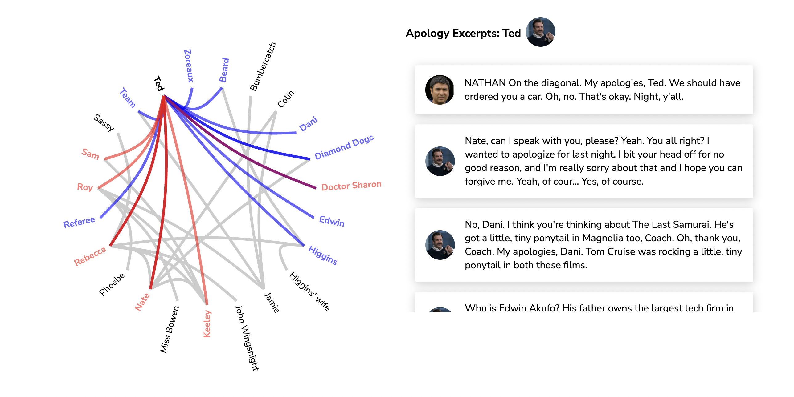 A web of characters from Ted Lasso with red and blue lines connecting each of them.